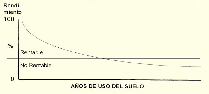 Degradación de los suelos a través del tiempo en la agricultura convencional debido principalmente a la preparación del suelo
