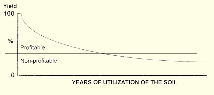 Figure 1: Soil degradation through time in conventional agriculture